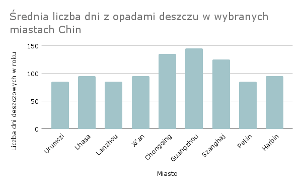 Wykres: średnia liczba dni z opadami w wybranych miastach Chin.